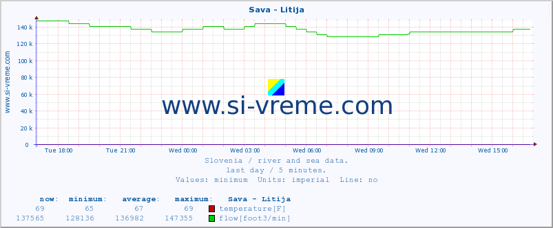  :: Sava - Litija :: temperature | flow | height :: last day / 5 minutes.