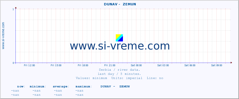  ::  DUNAV -  ZEMUN :: height |  |  :: last day / 5 minutes.