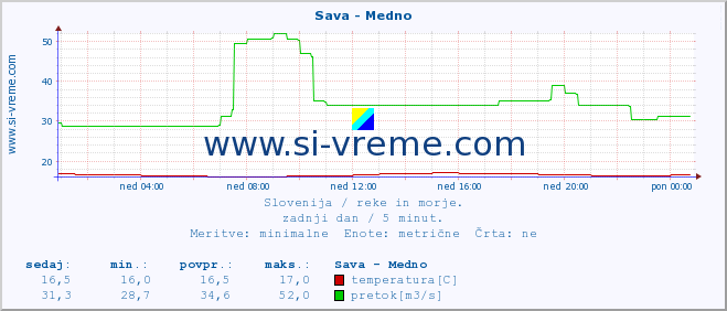 POVPREČJE :: Sava - Medno :: temperatura | pretok | višina :: zadnji dan / 5 minut.