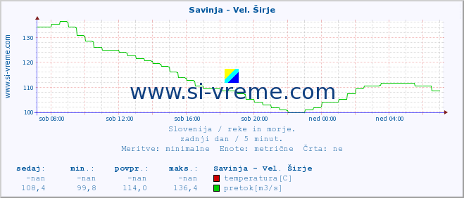 POVPREČJE :: Savinja - Vel. Širje :: temperatura | pretok | višina :: zadnji dan / 5 minut.