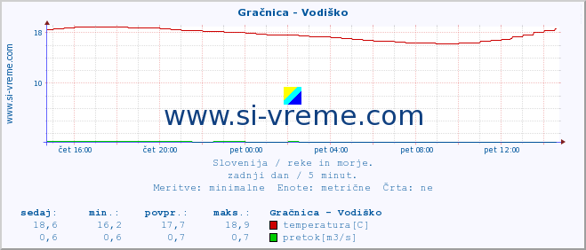 POVPREČJE :: Gračnica - Vodiško :: temperatura | pretok | višina :: zadnji dan / 5 minut.