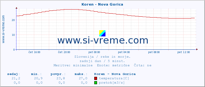 POVPREČJE :: Koren - Nova Gorica :: temperatura | pretok | višina :: zadnji dan / 5 minut.