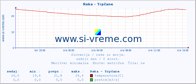 POVPREČJE :: Reka - Trpčane :: temperatura | pretok | višina :: zadnji dan / 5 minut.