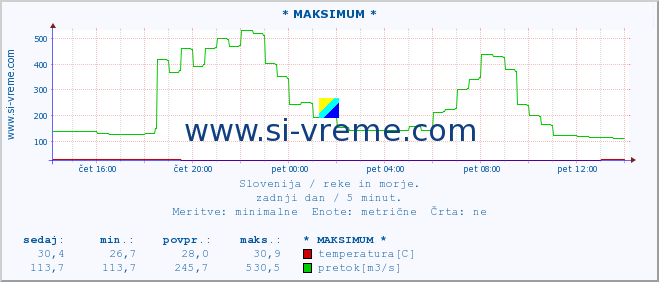 POVPREČJE :: * MAKSIMUM * :: temperatura | pretok | višina :: zadnji dan / 5 minut.