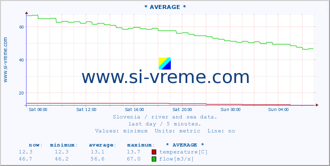  :: * AVERAGE * :: temperature | flow | height :: last day / 5 minutes.