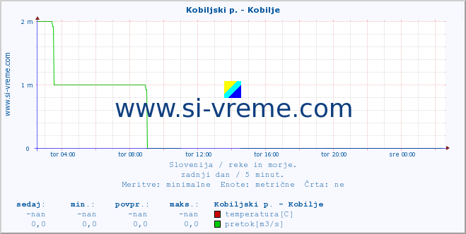 POVPREČJE :: Kobiljski p. - Kobilje :: temperatura | pretok | višina :: zadnji dan / 5 minut.