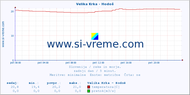 POVPREČJE :: Velika Krka - Hodoš :: temperatura | pretok | višina :: zadnji dan / 5 minut.