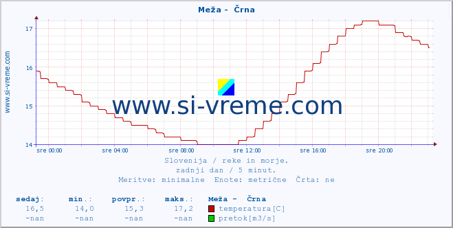 POVPREČJE :: Meža -  Črna :: temperatura | pretok | višina :: zadnji dan / 5 minut.