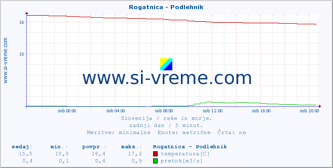 POVPREČJE :: Rogatnica - Podlehnik :: temperatura | pretok | višina :: zadnji dan / 5 minut.