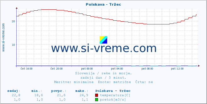 POVPREČJE :: Polskava - Tržec :: temperatura | pretok | višina :: zadnji dan / 5 minut.