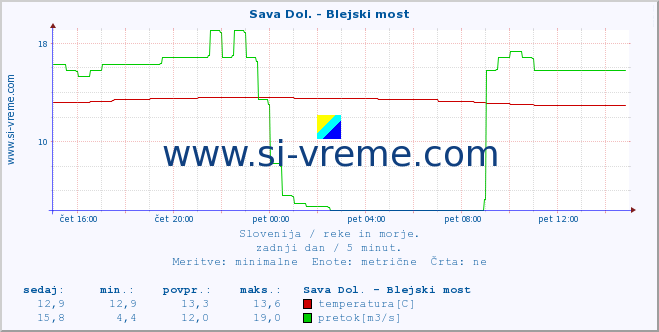 POVPREČJE :: Sava Dol. - Blejski most :: temperatura | pretok | višina :: zadnji dan / 5 minut.