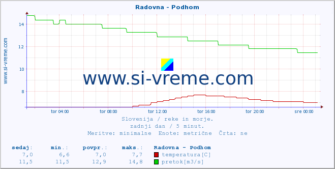 POVPREČJE :: Radovna - Podhom :: temperatura | pretok | višina :: zadnji dan / 5 minut.