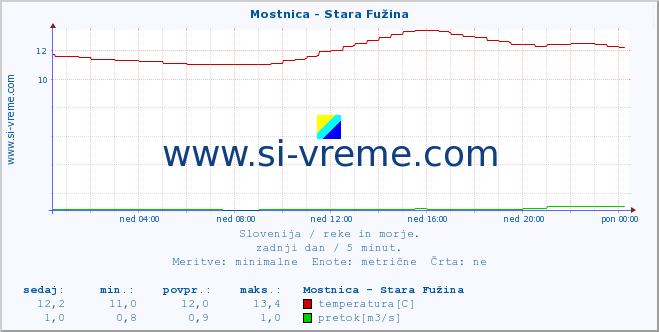 POVPREČJE :: Mostnica - Stara Fužina :: temperatura | pretok | višina :: zadnji dan / 5 minut.