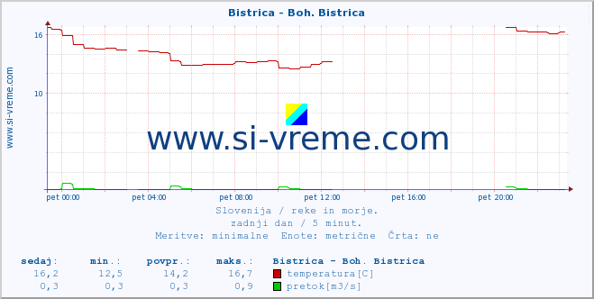 POVPREČJE :: Bistrica - Boh. Bistrica :: temperatura | pretok | višina :: zadnji dan / 5 minut.