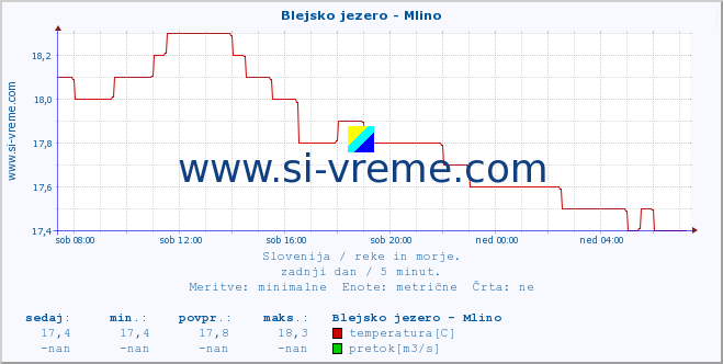 POVPREČJE :: Blejsko jezero - Mlino :: temperatura | pretok | višina :: zadnji dan / 5 minut.