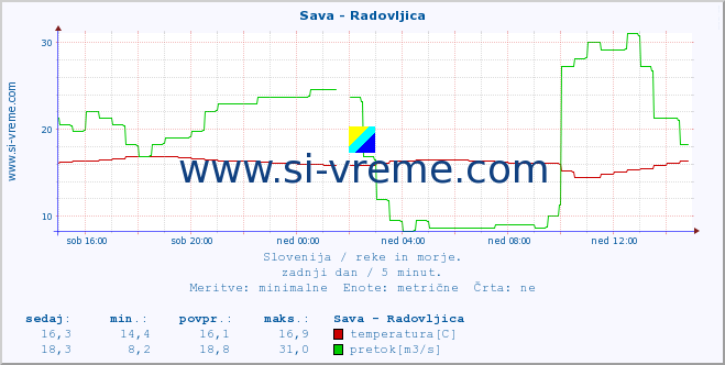 POVPREČJE :: Sava - Radovljica :: temperatura | pretok | višina :: zadnji dan / 5 minut.