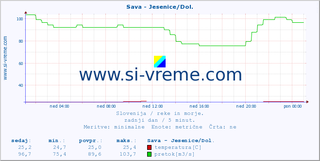 POVPREČJE :: Sava - Jesenice/Dol. :: temperatura | pretok | višina :: zadnji dan / 5 minut.