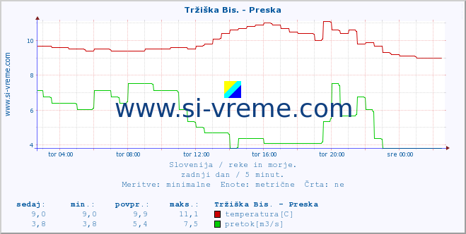 POVPREČJE :: Tržiška Bis. - Preska :: temperatura | pretok | višina :: zadnji dan / 5 minut.