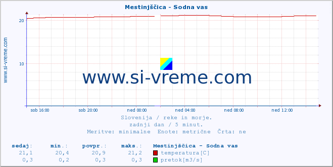 POVPREČJE :: Mestinjščica - Sodna vas :: temperatura | pretok | višina :: zadnji dan / 5 minut.