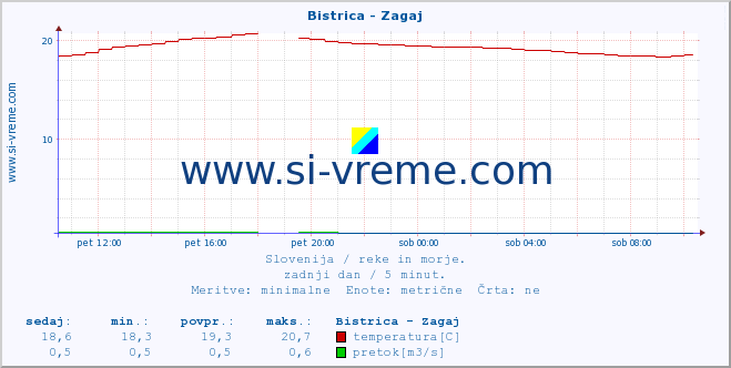 POVPREČJE :: Bistrica - Zagaj :: temperatura | pretok | višina :: zadnji dan / 5 minut.