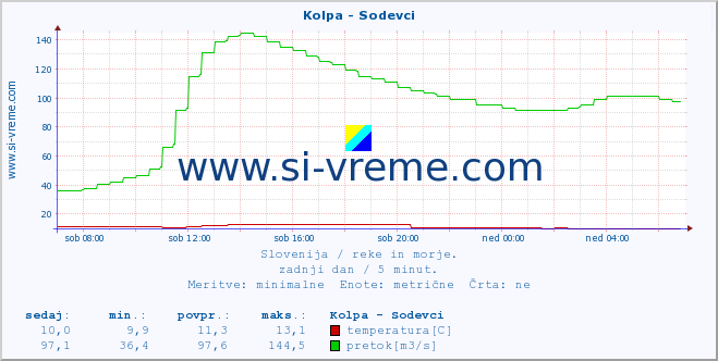 POVPREČJE :: Kolpa - Sodevci :: temperatura | pretok | višina :: zadnji dan / 5 minut.