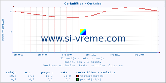 POVPREČJE :: Cerkniščica - Cerknica :: temperatura | pretok | višina :: zadnji dan / 5 minut.