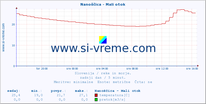 POVPREČJE :: Nanoščica - Mali otok :: temperatura | pretok | višina :: zadnji dan / 5 minut.