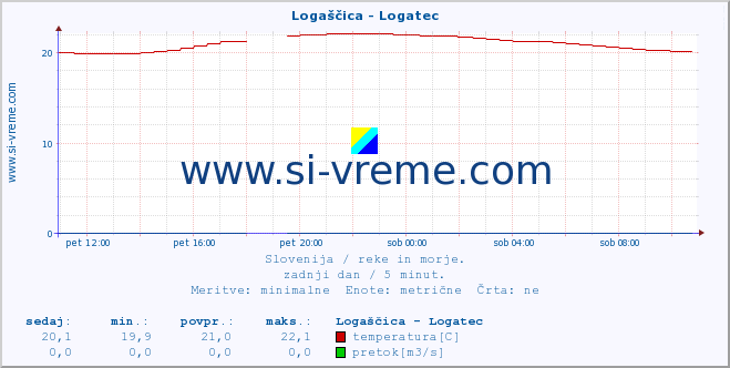 POVPREČJE :: Logaščica - Logatec :: temperatura | pretok | višina :: zadnji dan / 5 minut.