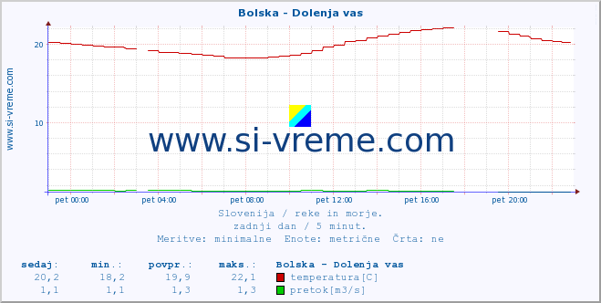 POVPREČJE :: Bolska - Dolenja vas :: temperatura | pretok | višina :: zadnji dan / 5 minut.