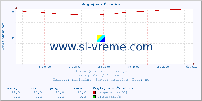 POVPREČJE :: Voglajna - Črnolica :: temperatura | pretok | višina :: zadnji dan / 5 minut.