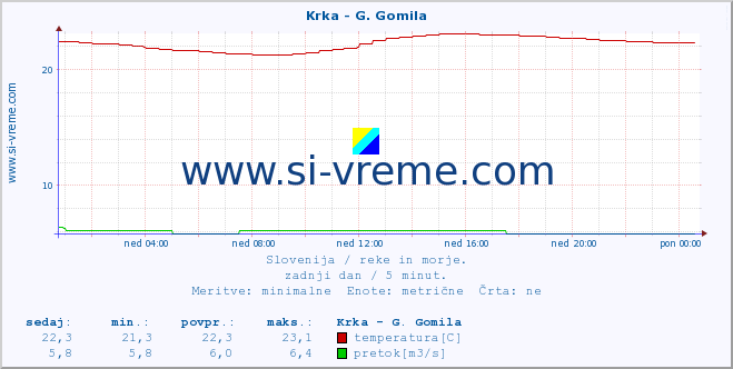 POVPREČJE :: Krka - G. Gomila :: temperatura | pretok | višina :: zadnji dan / 5 minut.