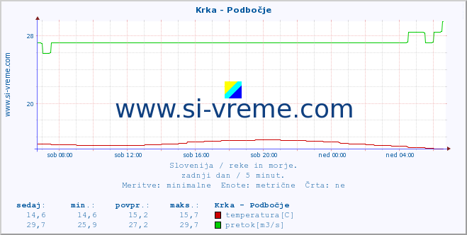 POVPREČJE :: Krka - Podbočje :: temperatura | pretok | višina :: zadnji dan / 5 minut.