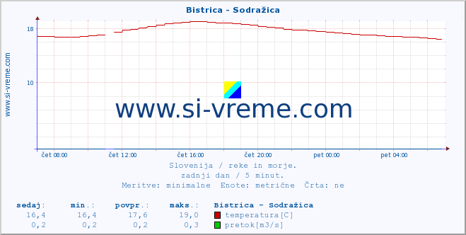 POVPREČJE :: Bistrica - Sodražica :: temperatura | pretok | višina :: zadnji dan / 5 minut.