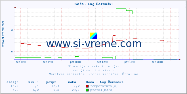 POVPREČJE :: Soča - Log Čezsoški :: temperatura | pretok | višina :: zadnji dan / 5 minut.