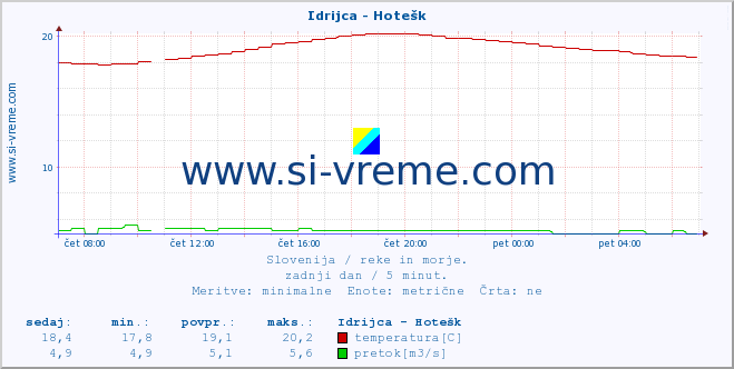 POVPREČJE :: Idrijca - Hotešk :: temperatura | pretok | višina :: zadnji dan / 5 minut.