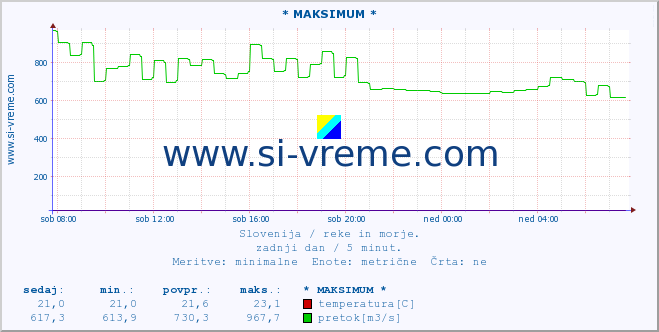 POVPREČJE :: * MAKSIMUM * :: temperatura | pretok | višina :: zadnji dan / 5 minut.