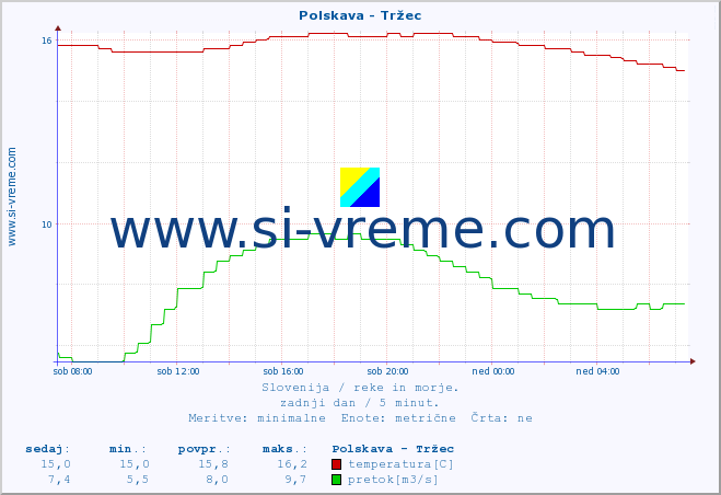 POVPREČJE :: Polskava - Tržec :: temperatura | pretok | višina :: zadnji dan / 5 minut.