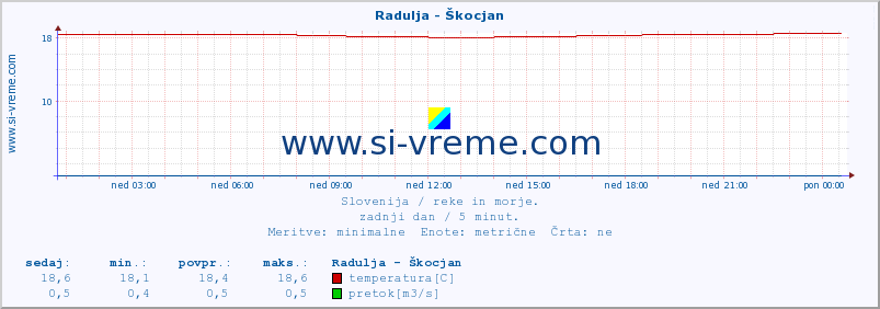 POVPREČJE :: Radulja - Škocjan :: temperatura | pretok | višina :: zadnji dan / 5 minut.