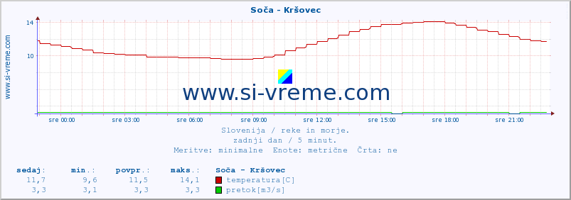 POVPREČJE :: Soča - Kršovec :: temperatura | pretok | višina :: zadnji dan / 5 minut.