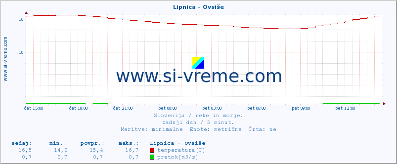 POVPREČJE :: Lipnica - Ovsiše :: temperatura | pretok | višina :: zadnji dan / 5 minut.