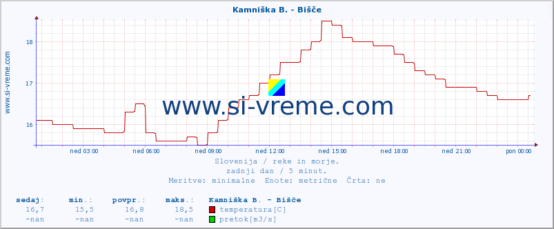 POVPREČJE :: Kamniška B. - Bišče :: temperatura | pretok | višina :: zadnji dan / 5 minut.