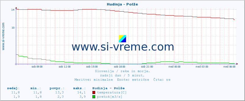 POVPREČJE :: Hudinja - Polže :: temperatura | pretok | višina :: zadnji dan / 5 minut.