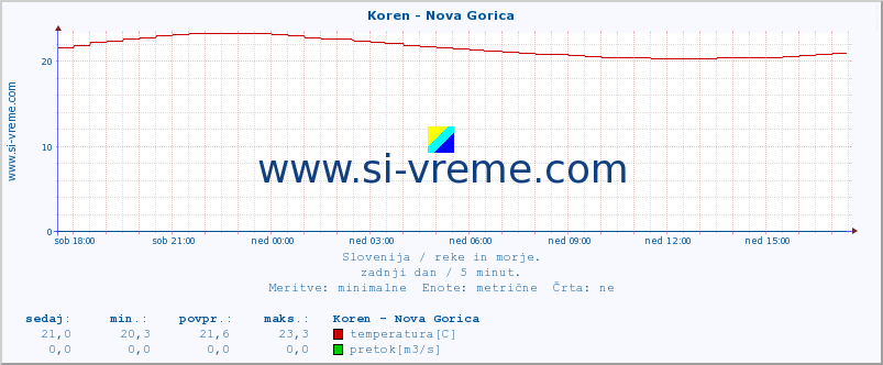 POVPREČJE :: Koren - Nova Gorica :: temperatura | pretok | višina :: zadnji dan / 5 minut.