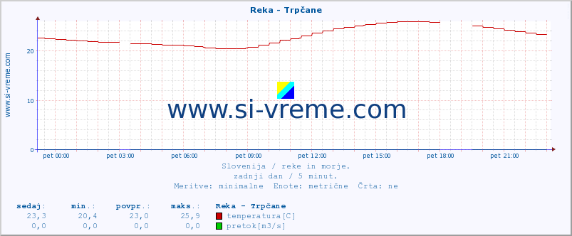 POVPREČJE :: Reka - Trpčane :: temperatura | pretok | višina :: zadnji dan / 5 minut.