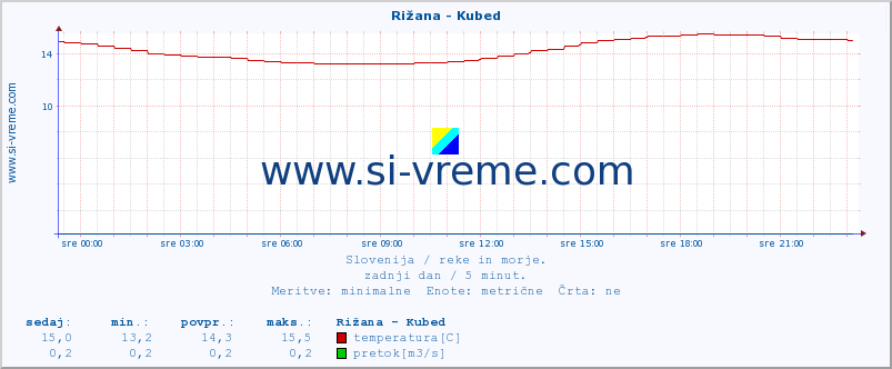 POVPREČJE :: Rižana - Kubed :: temperatura | pretok | višina :: zadnji dan / 5 minut.