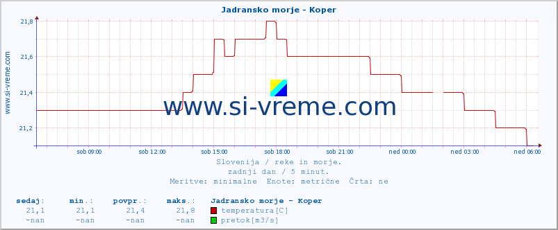 POVPREČJE :: Jadransko morje - Koper :: temperatura | pretok | višina :: zadnji dan / 5 minut.