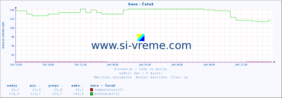 POVPREČJE :: Sava - Čatež :: temperatura | pretok | višina :: zadnji dan / 5 minut.