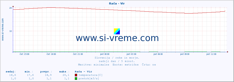 POVPREČJE :: Rača - Vir :: temperatura | pretok | višina :: zadnji dan / 5 minut.