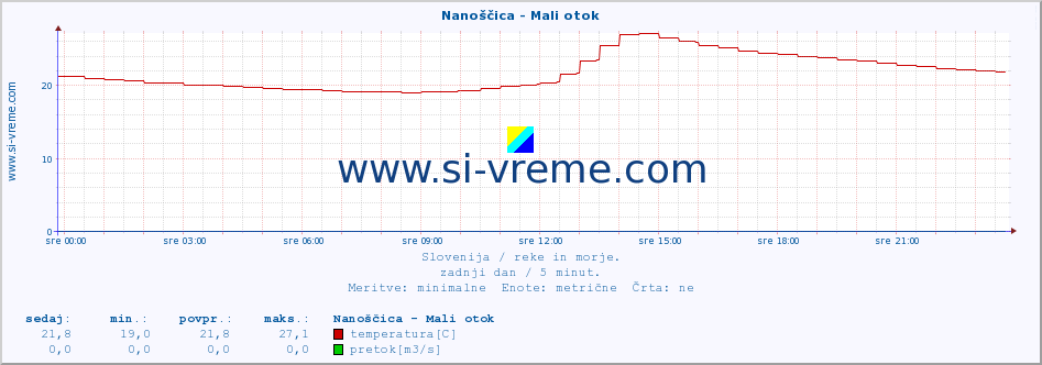 POVPREČJE :: Nanoščica - Mali otok :: temperatura | pretok | višina :: zadnji dan / 5 minut.