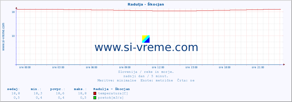 POVPREČJE :: Radulja - Škocjan :: temperatura | pretok | višina :: zadnji dan / 5 minut.